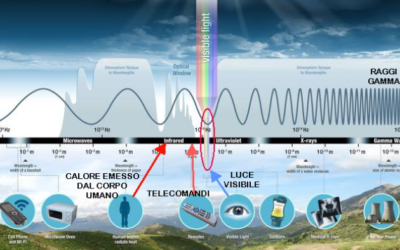 I fotoni e la radiazione elettromagnetica