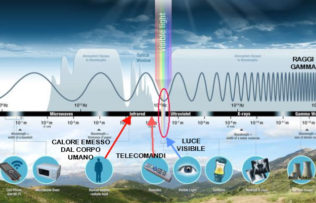 I fotoni e la radiazione elettromagnetica